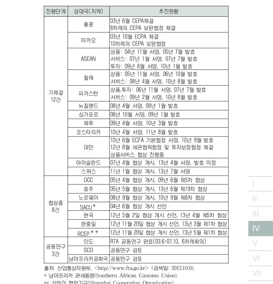 중국의 FTA 추진현황(2013년 10월 현재)