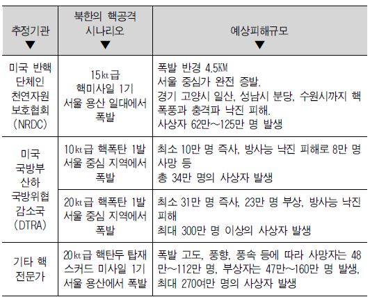 북한의 핵공격 시 예상 피해 정도