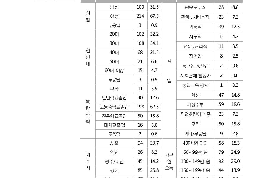 (단위:명, %)