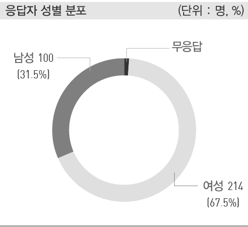 응답자 성별 분포