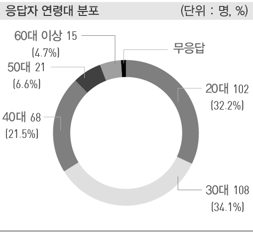 응답자 연령대 분포