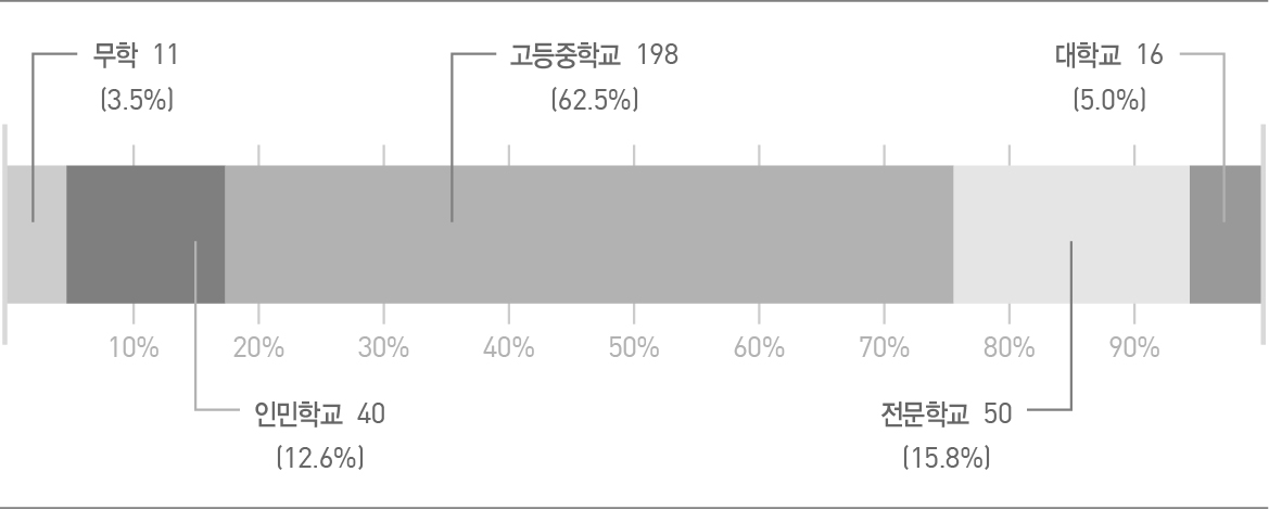 응답자 북한 최종학력 분포