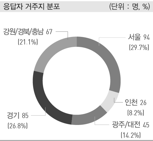 응답자 거주지 분포