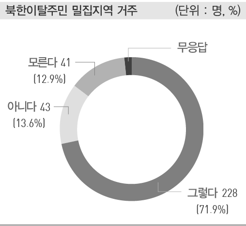 북한이탈주민 밀집지역 거주