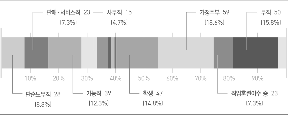 응답자 직업 분포