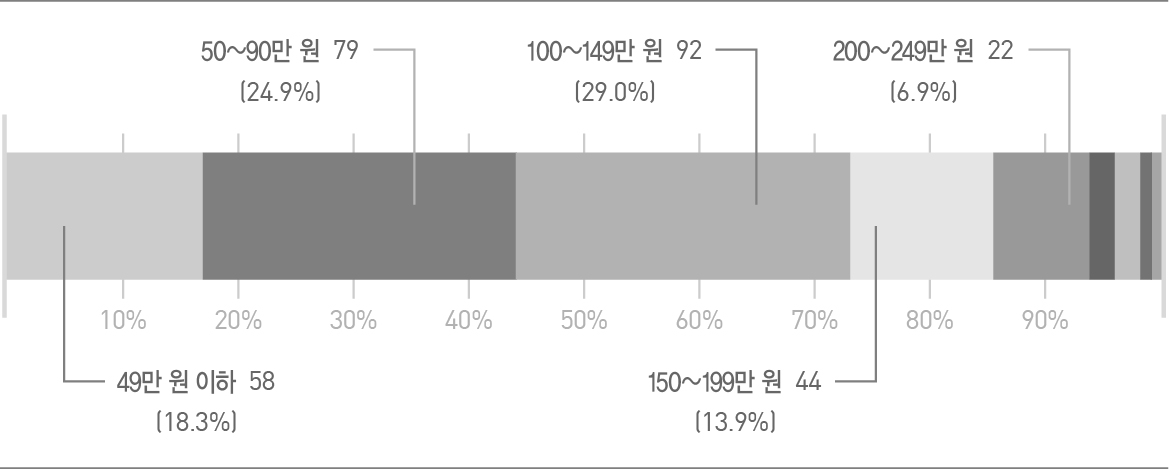 응답자 가구 월평균 소득 분포