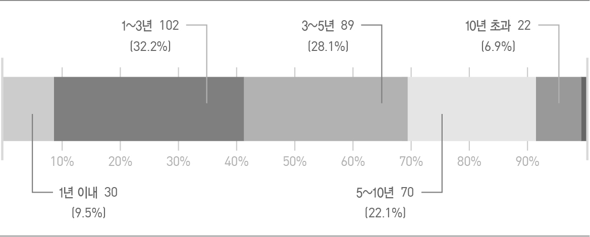 응답자 남한 거주기간 분포