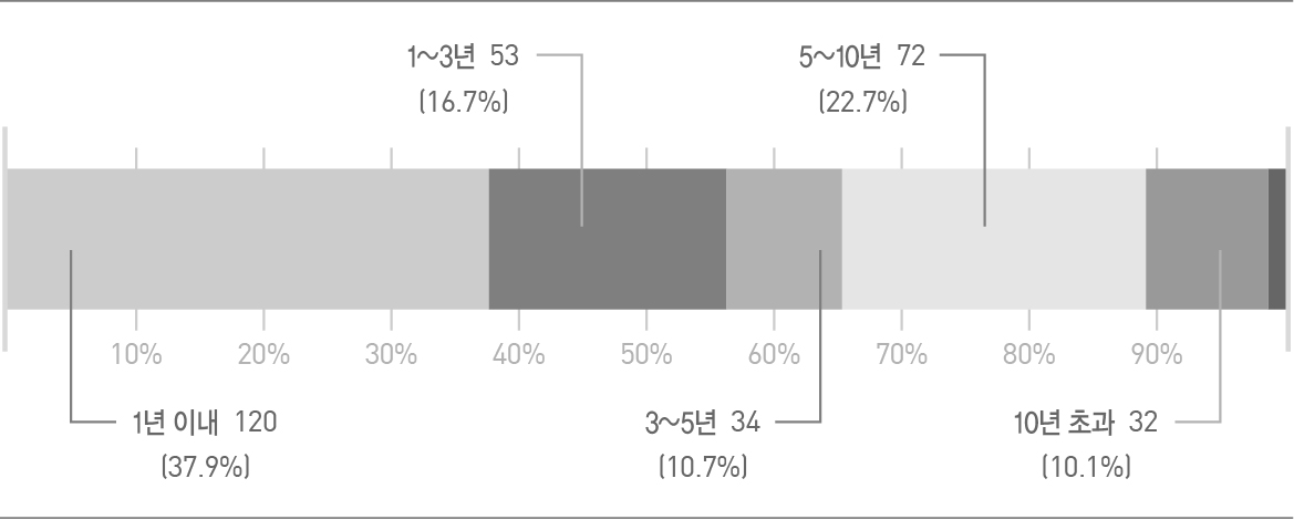응답자 해외체류기간 분포