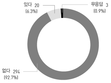 응답자 통일교육 강사경험 분포