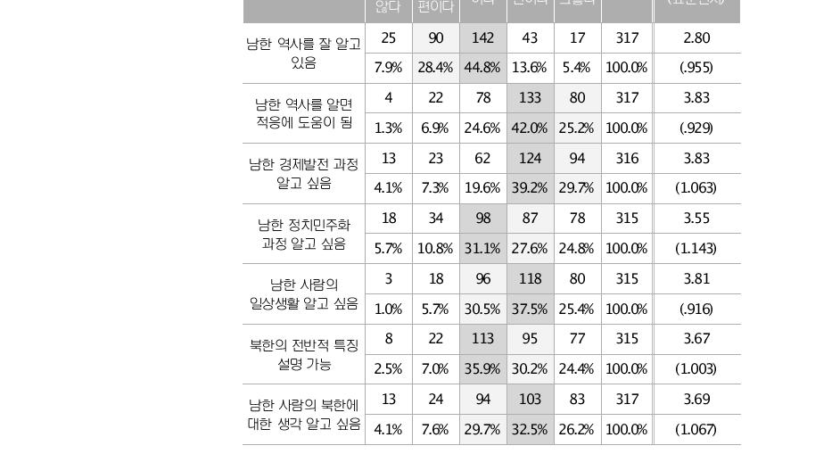 (단위:명)남북한에 대한 이해도 전혀 그렇지