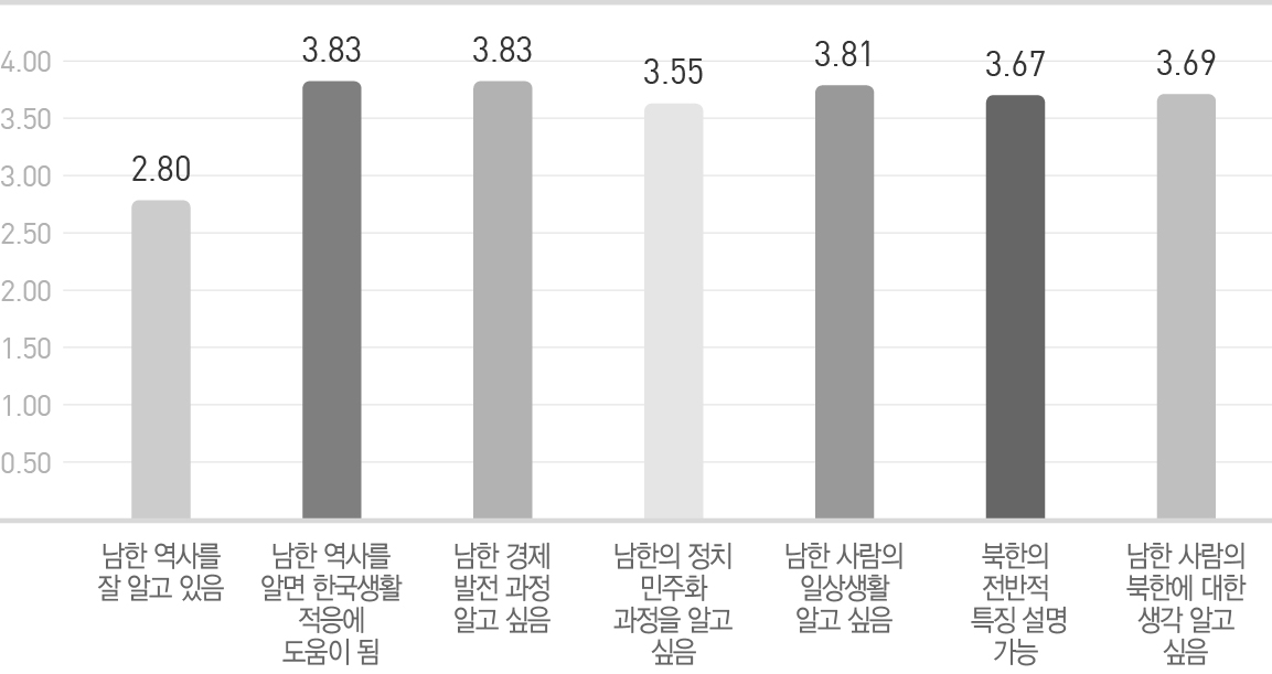 남북한에 대한 이해도 및 학습요구 점수 비교