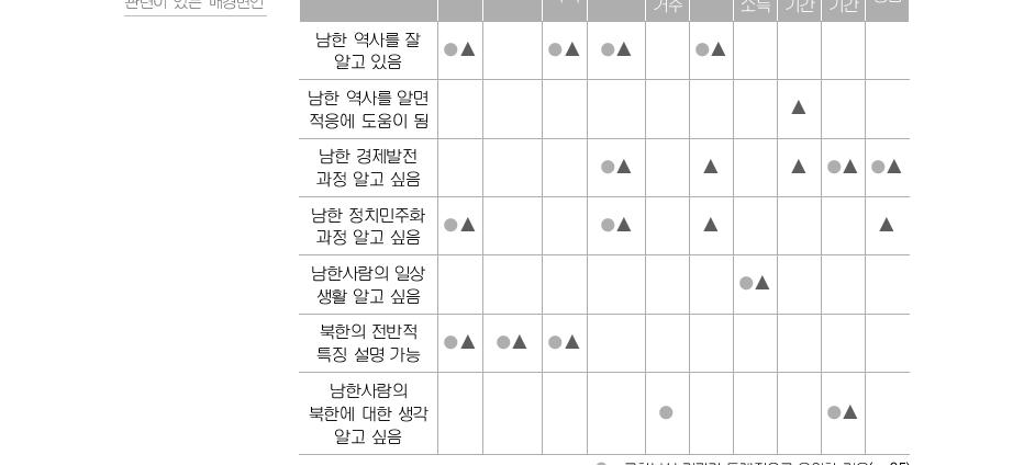 남북한에 대한 이해도 집 가구 남한 해외