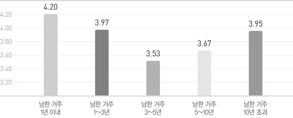 ‘남한 역사를 알면 적응에 도움이 될 것이다’에 대한 응답 분석