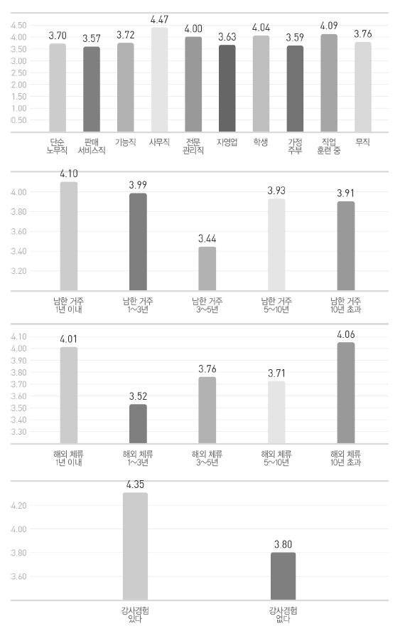 ‘남한의 경제 발전에 대해 알고 싶다’에 대한 응답 분석