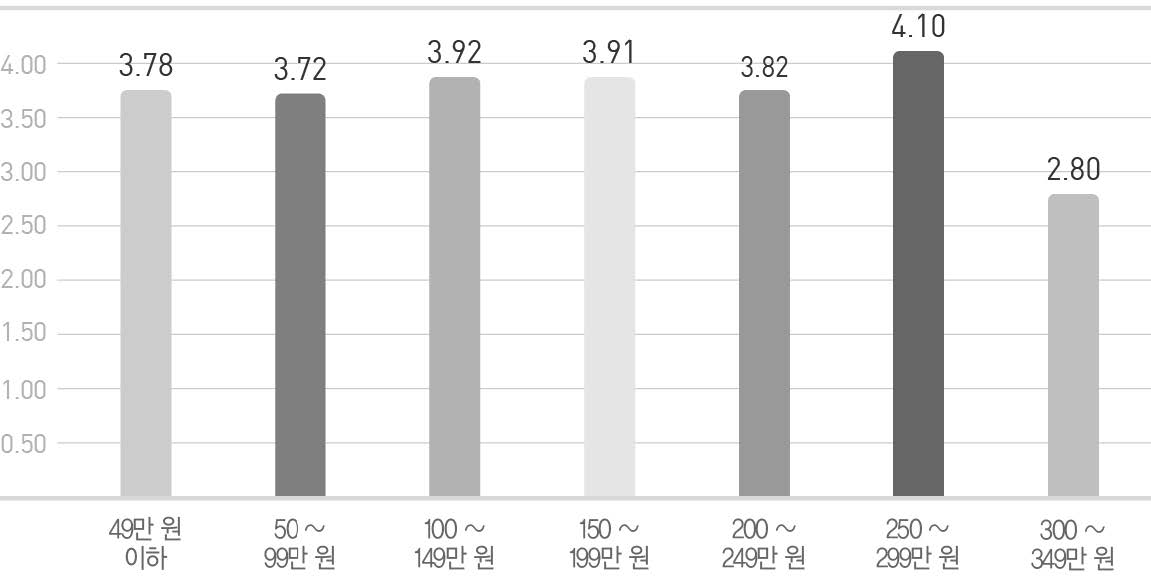 ‘남한 사람들의 일상생활에 대해 알고 싶다’에 대한 응답 분석