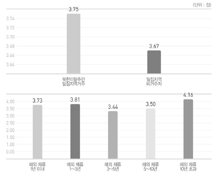 ‘남한 사람들의 북한에 대한 생각이 알고 싶다’에 대한 응답 분석