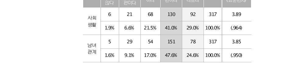 (단위:명)남한 사람들과의 사고 전혀 다르지