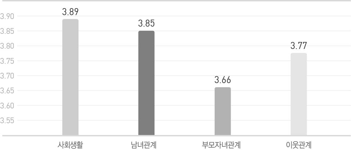 남한 사람들과의 사고방식 차이에 대한 인식 점수 비교