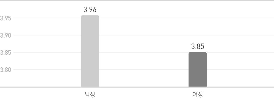 ‘사회생활에서 사고방식 차이 인식’에 대한 응답 분석