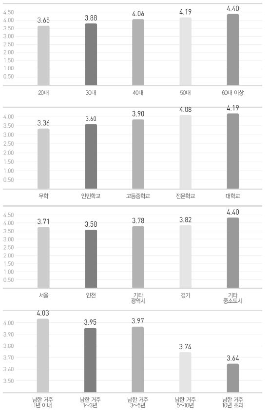 ‘사회생활에서 사고방식 차이 인식’에 대한 응답 분석