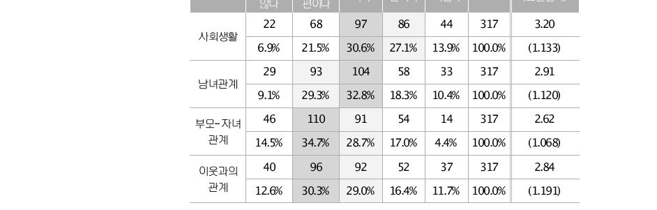 (단위:명)남한 사회에서의 갈등 전혀 어렵지