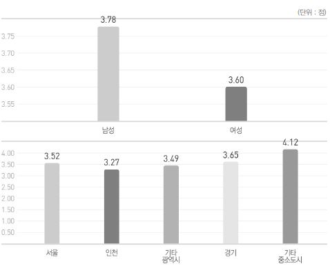 ‘부모-자녀관계에서 사고방식 차이 인식’에 대한 응답 분석