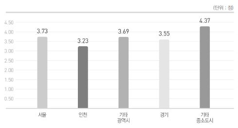 ‘이웃과의 관계에서 사고방식 차이 인식’에 대한 응답 분석