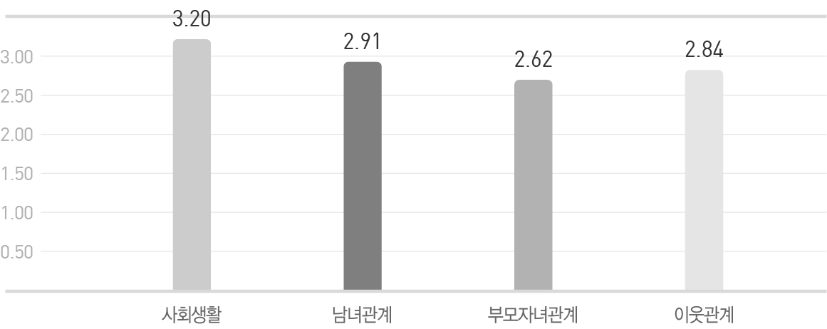 남한 사회에서의 갈등 해결 어려움에 대한 인식 점수 비교