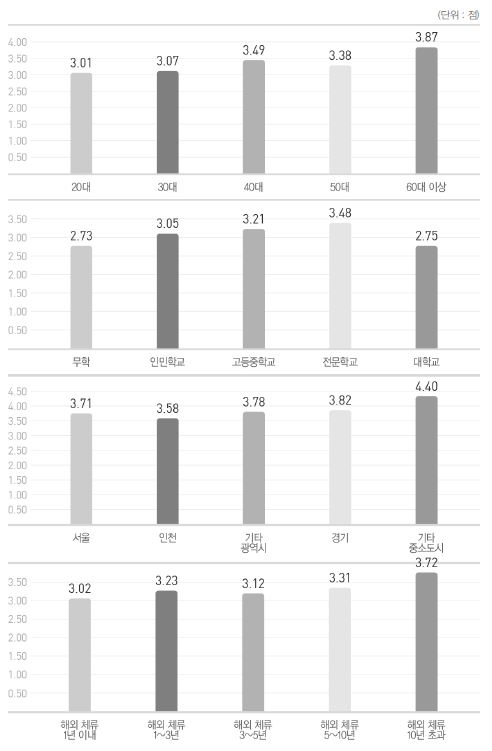 ‘사회생활에서 갈등 해결 어려움’에 대한 응답 분석