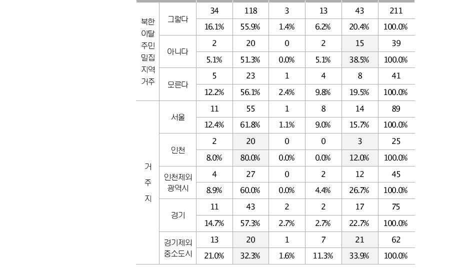 (단위:명)북한에 대한 인식의 북한은 우리에게 도와야 할 힘을 합칠 선의의