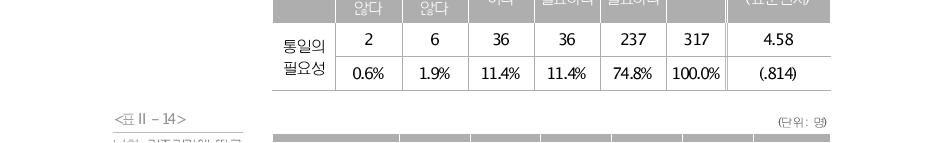 (단위:명)통일의 필요성 응답 전혀 별로