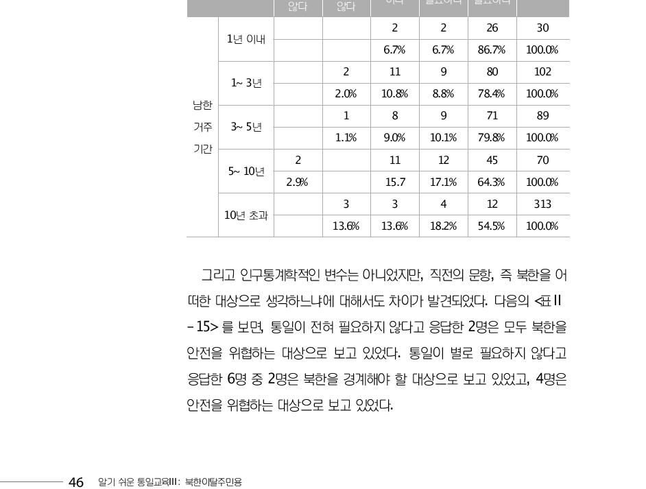 (단위:명)남한 거주기간에 따른 전혀 별로