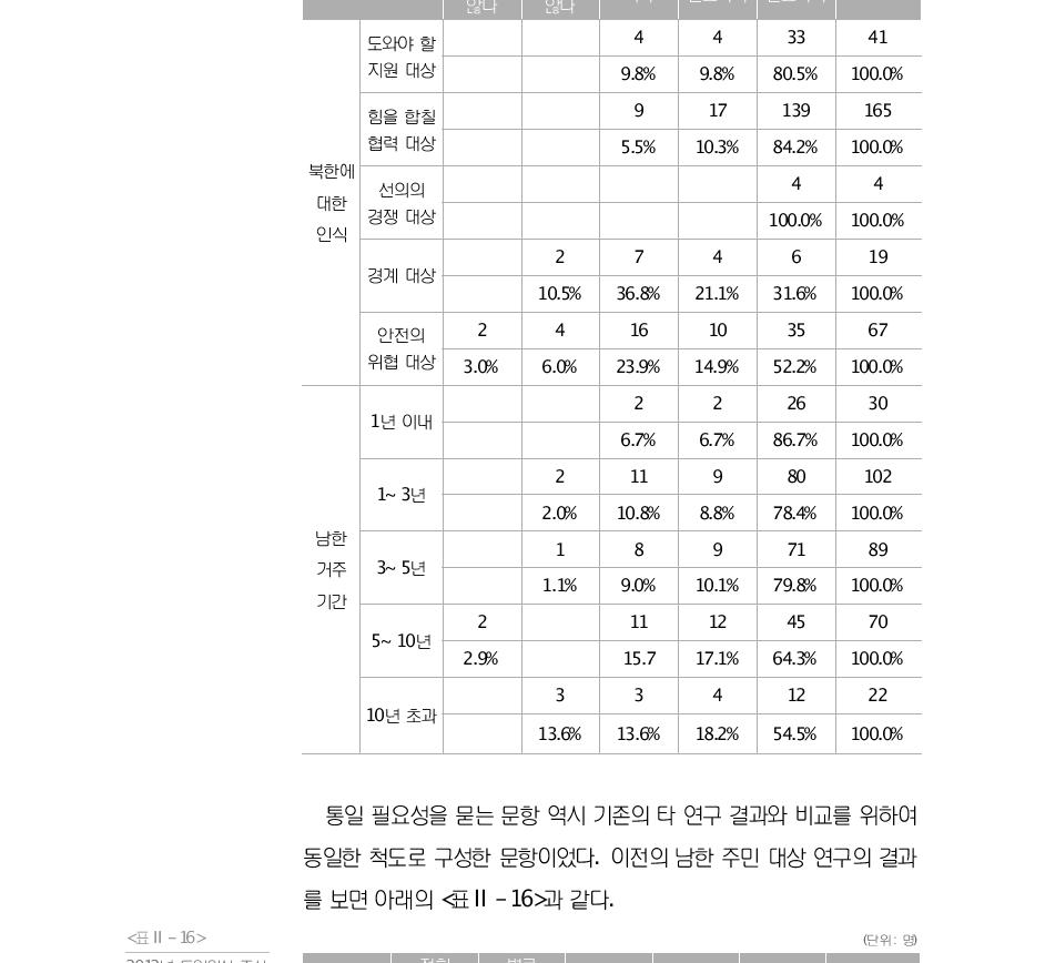 (단위:명)통일 필요성과 북한에 전혀 별로