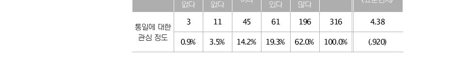 (단위:명)통일에 대한 관심 정도 전혀 별로 매우