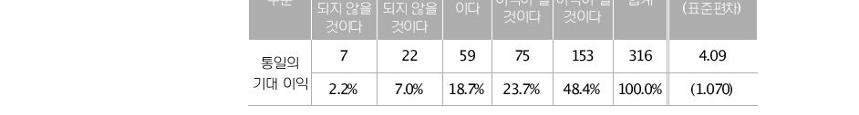 (단위:명)통일의 기대 이익 응답 전혀 별로