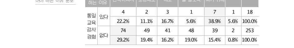 (단위:명)통일교육 강사활동 경 통일이