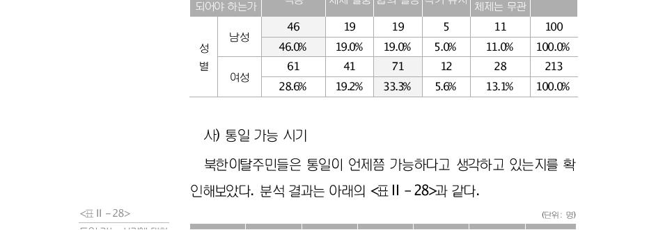 (단위:명)통일 한국의 체제에 대 통일 한국은 통일만