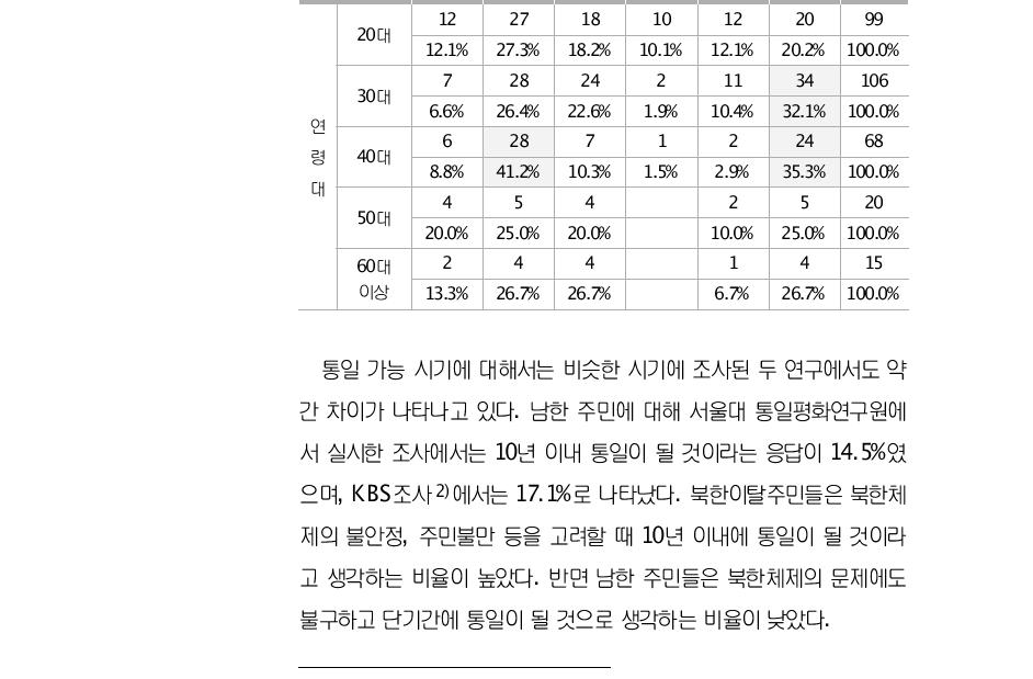 (단위:명)통일 가능 시기에 대한 통일은 언제쯤 5년 10년 20년 30년 30년 불가능