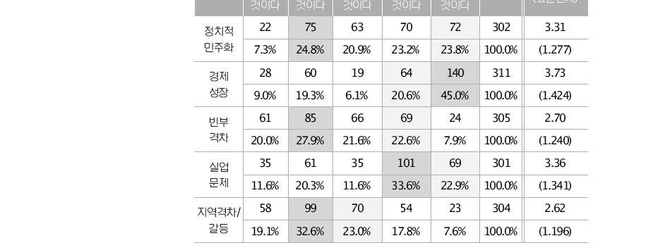 (단위:명)통일 후 변화에 대한 크게 약간 별 변화가 약간 크게