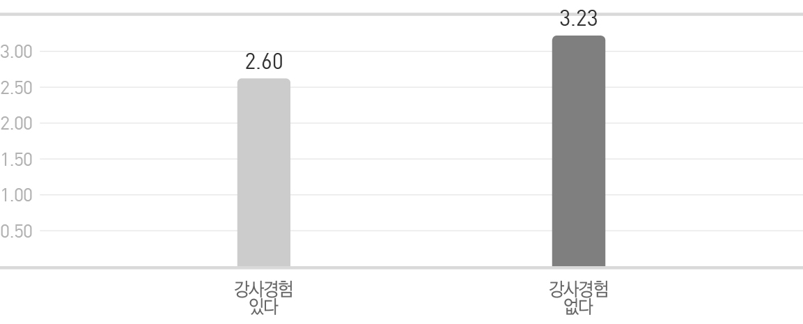 ‘사회생활에서 갈등 해결 어려움’에 대한 응답 분석