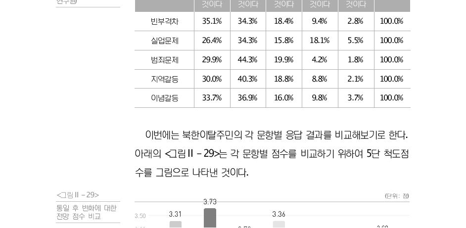 2012년 통일의식 조사 크게 약간 별 변화가 약간 크게