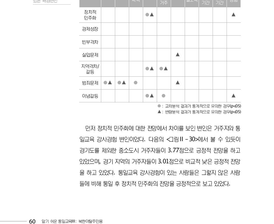 통일 후 변화에 대한