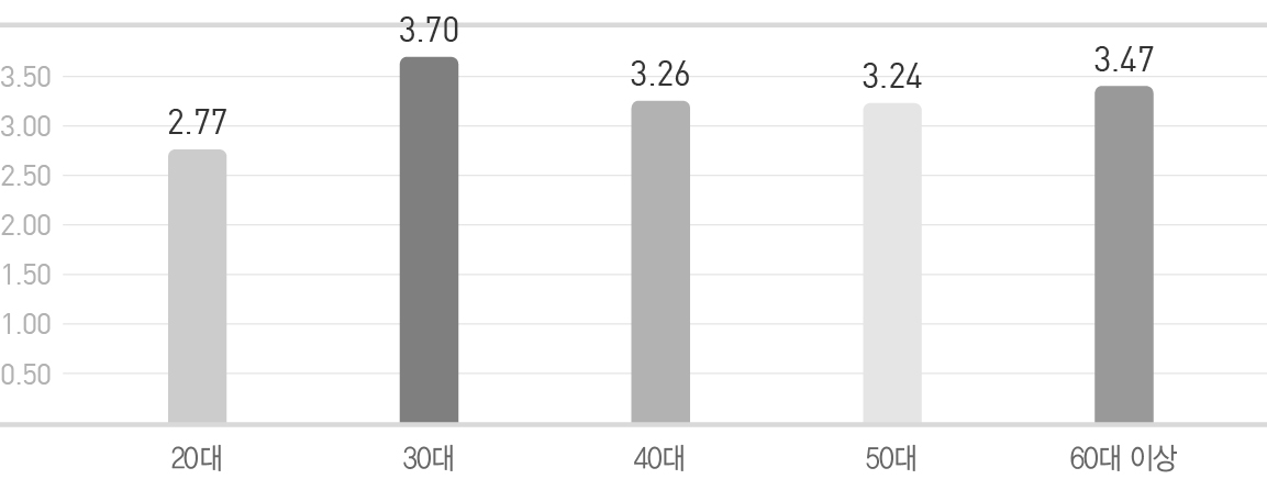 ‘남녀관계에서 갈등 해결 어려움’에 대한 응답 분석