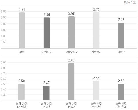 ‘부모-자녀관계에서 갈등 해결 어려움’에 대한 응답 분석