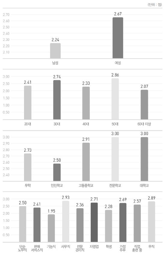 범죄문제에 대한 전망 응답 분석