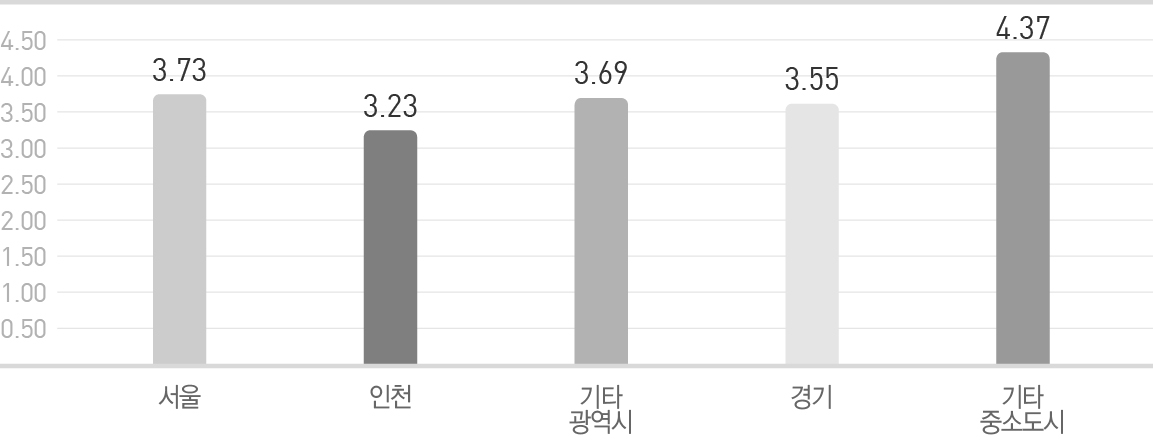 ‘이웃과의 관계에서 갈등 해결 어려움’에 대한 응답 분석