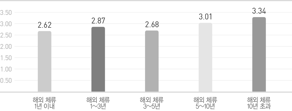 ‘이웃과의 관계에서 갈등 해결 어려움’에 대한 응답 분석