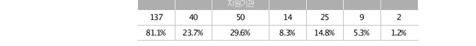 (단위:명)통일교육 기관에 대한 지역의