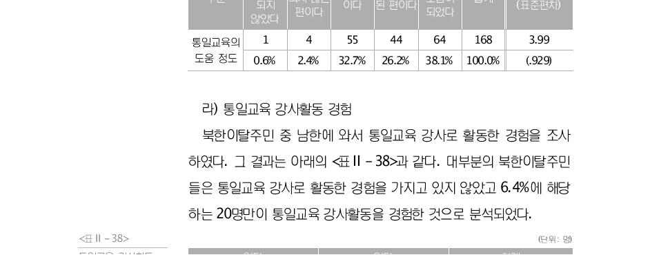 (단위:명)통일교육의 도움 여부 전혀