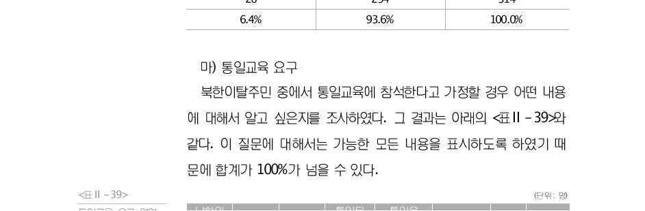 (단위:명)통일교육 강사활동 있다 없다 합계